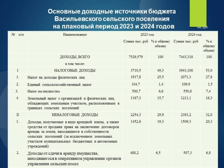 Бюджет для граждан ПРОЕКТ На 2023 год и на плановый период 2024-2025 годов